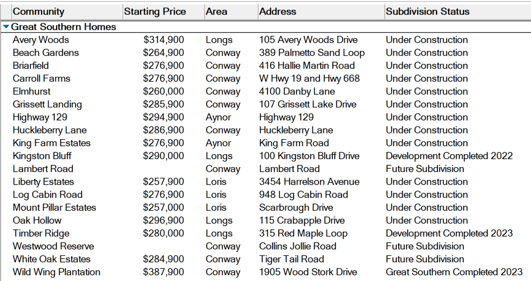 New home communities by Great Southern Homes in the Myrtle Beach area.