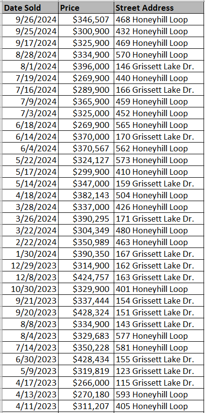 List of Grissett Landing homes sold by Great Southern Homes - data courtesy of Horry County Land Records