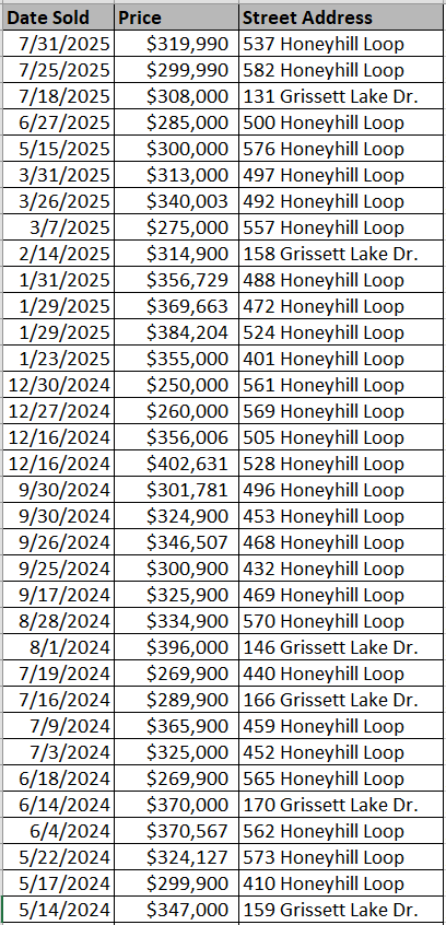 List of Grissett Landing homes sold by Great Southern Homes - data courtesy of Horry County Land Records